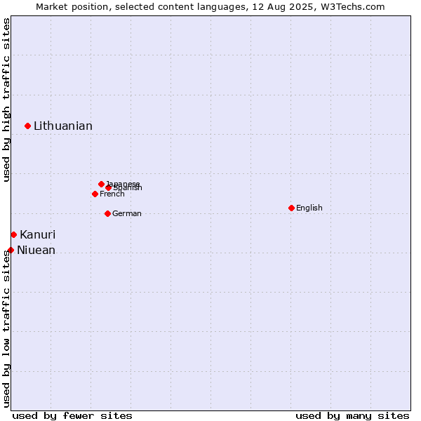 Market position of Lithuanian vs. Kanuri vs. Niuean
