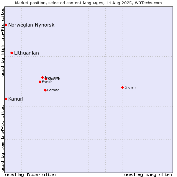 Market position of Lithuanian vs. Kanuri vs. Norwegian Nynorsk