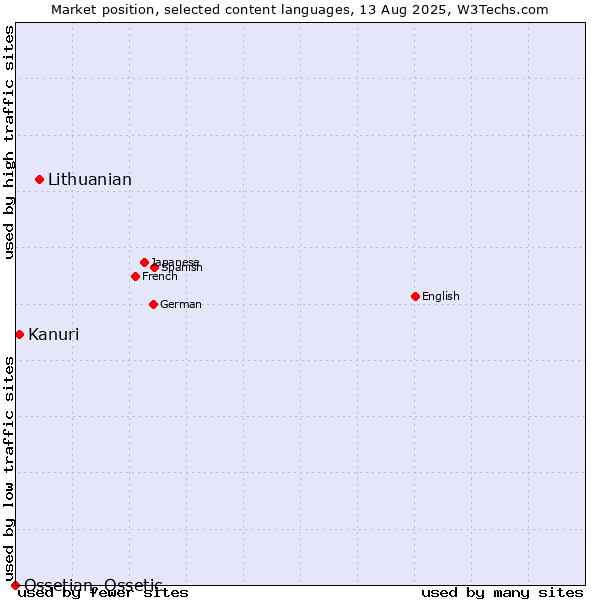 Market position of Lithuanian vs. Kanuri vs. Ossetian, Ossetic