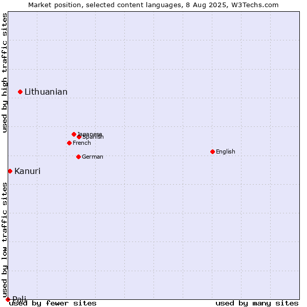 Market position of Lithuanian vs. Kanuri vs. Pali