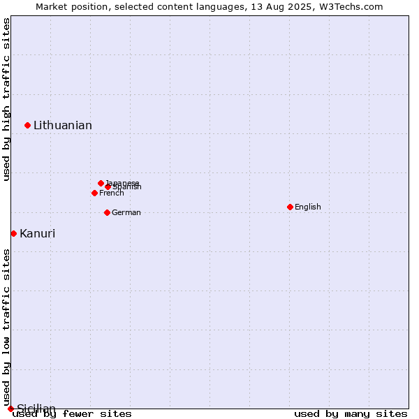 Market position of Lithuanian vs. Kanuri vs. Sicilian