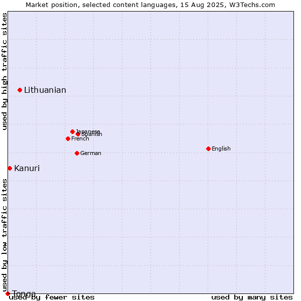 Market position of Lithuanian vs. Kanuri vs. Tonga