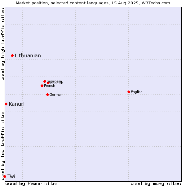 Market position of Lithuanian vs. Kanuri vs. Twi