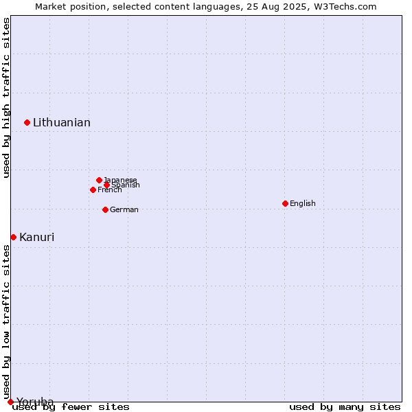 Market position of Lithuanian vs. Kanuri vs. Yoruba