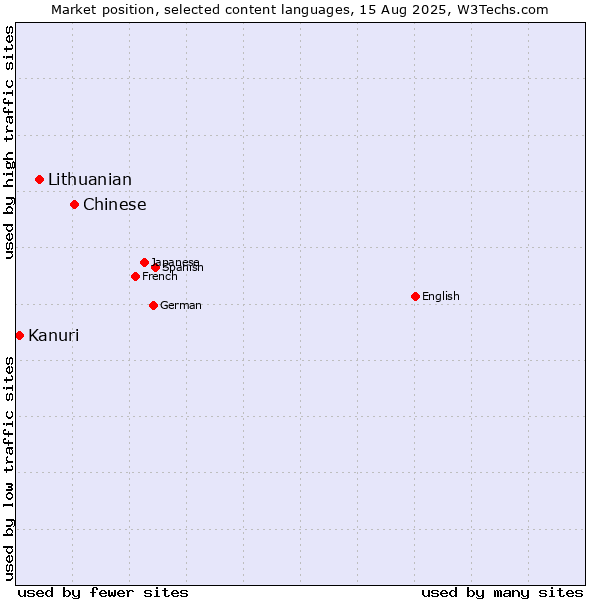 Market position of Chinese vs. Lithuanian vs. Kanuri