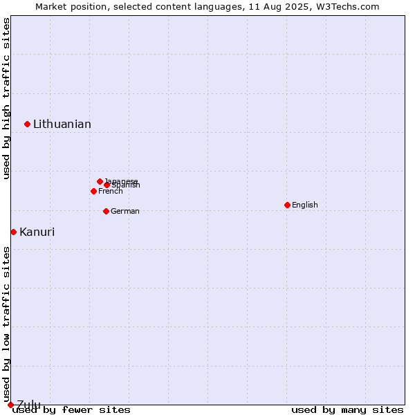 Market position of Lithuanian vs. Kanuri vs. Zulu