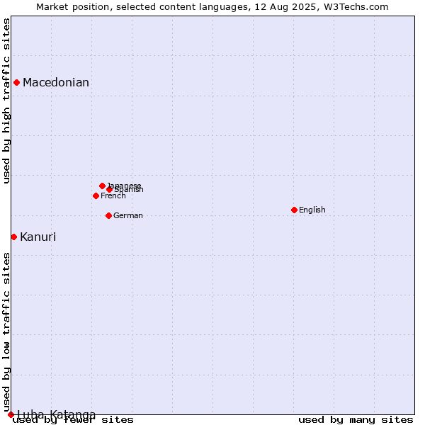 Market position of Macedonian vs. Kanuri vs. Luba-Katanga