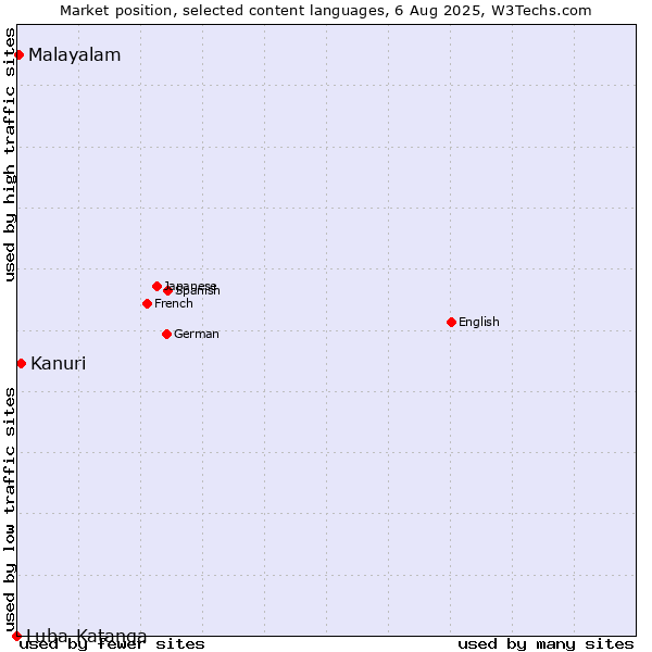 Market position of Kanuri vs. Malayalam vs. Luba-Katanga