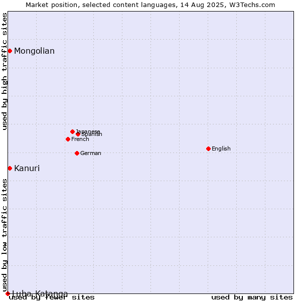 Market position of Mongolian vs. Kanuri vs. Luba-Katanga