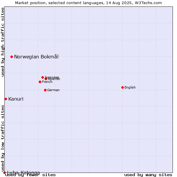 Market position of Norwegian Bokmål vs. Kanuri vs. Luba-Katanga