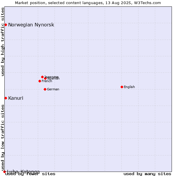 Market position of Kanuri vs. Norwegian Nynorsk vs. Luba-Katanga