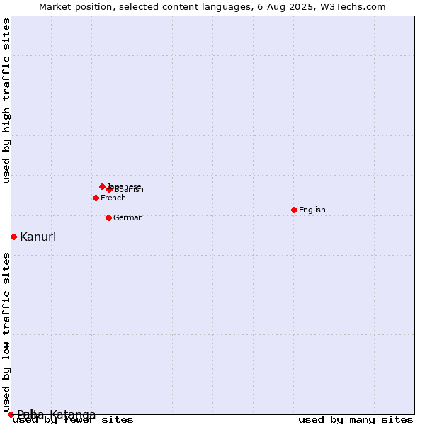 Market position of Kanuri vs. Pali vs. Luba-Katanga