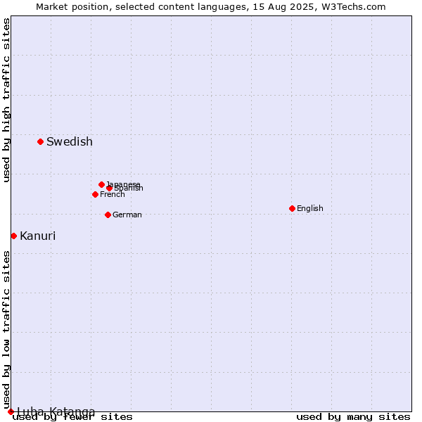 Market position of Swedish vs. Kanuri vs. Luba-Katanga