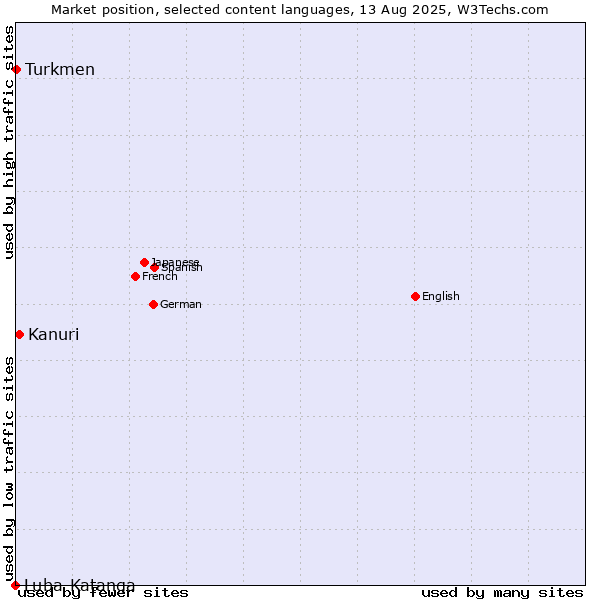 Market position of Kanuri vs. Turkmen vs. Luba-Katanga