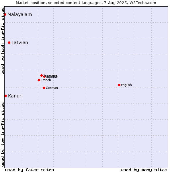 Market position of Latvian vs. Kanuri vs. Malayalam