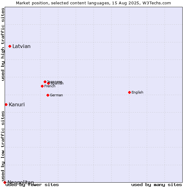 Market position of Latvian vs. Kanuri vs. Neapolitan