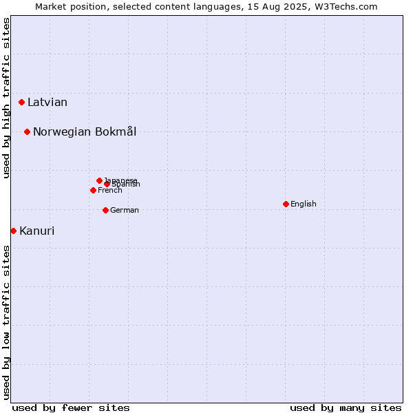 Market position of Norwegian Bokmål vs. Latvian vs. Kanuri