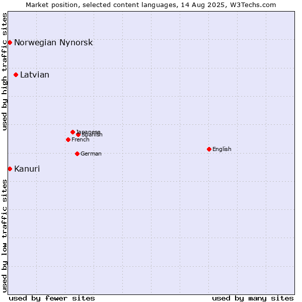 Market position of Latvian vs. Kanuri vs. Norwegian Nynorsk