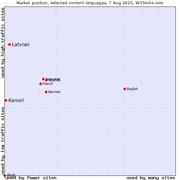 Market position of Latvian vs. Kanuri vs. Pali