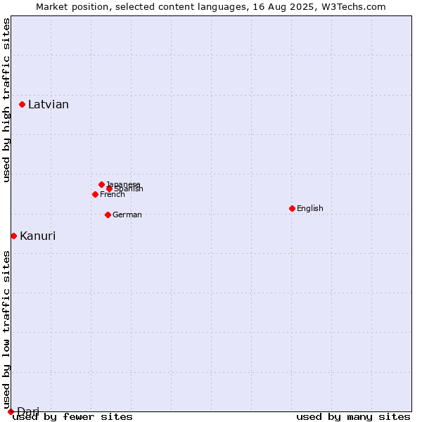 Market position of Latvian vs. Kanuri vs. Dari