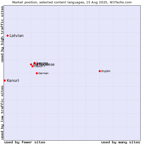 Market position of Portuguese vs. Latvian vs. Kanuri