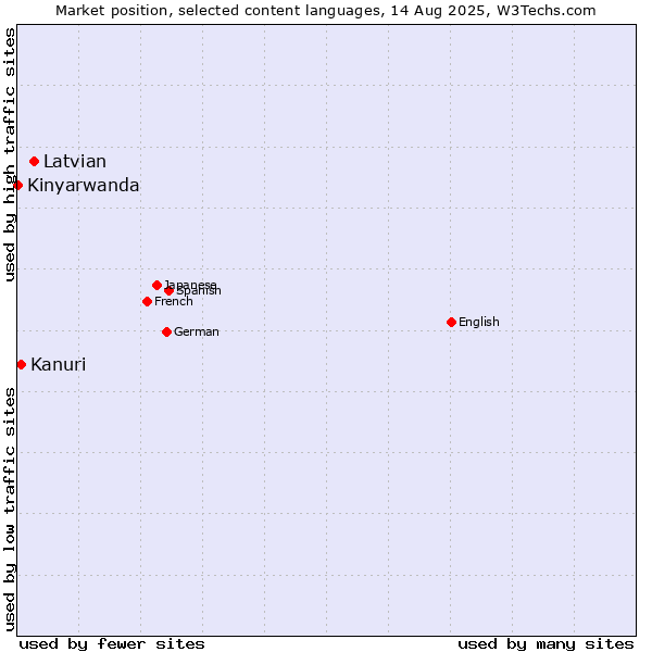 Market position of Latvian vs. Kanuri vs. Kinyarwanda