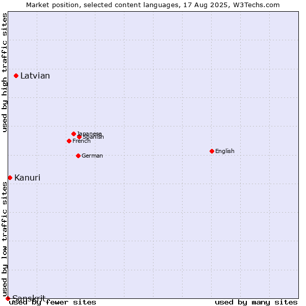 Market position of Latvian vs. Kanuri vs. Sanskrit