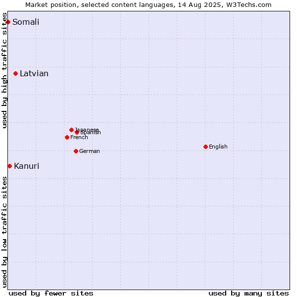 Market position of Latvian vs. Kanuri vs. Somali