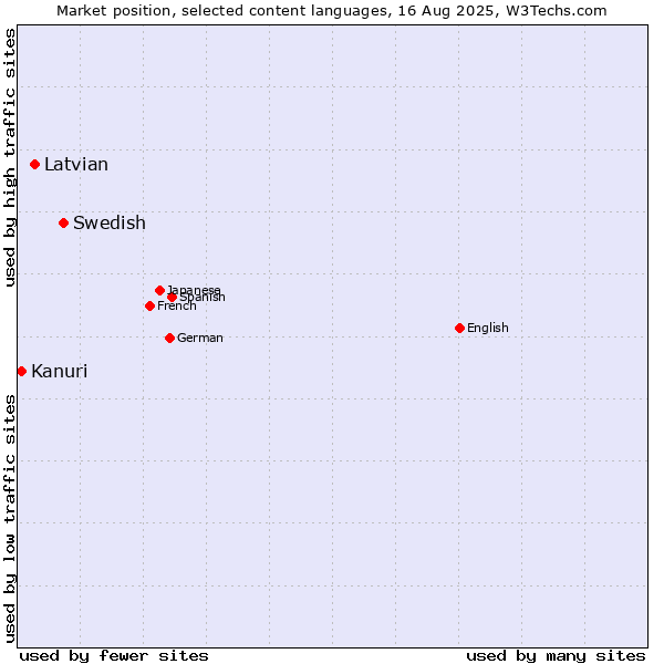 Market position of Swedish vs. Latvian vs. Kanuri