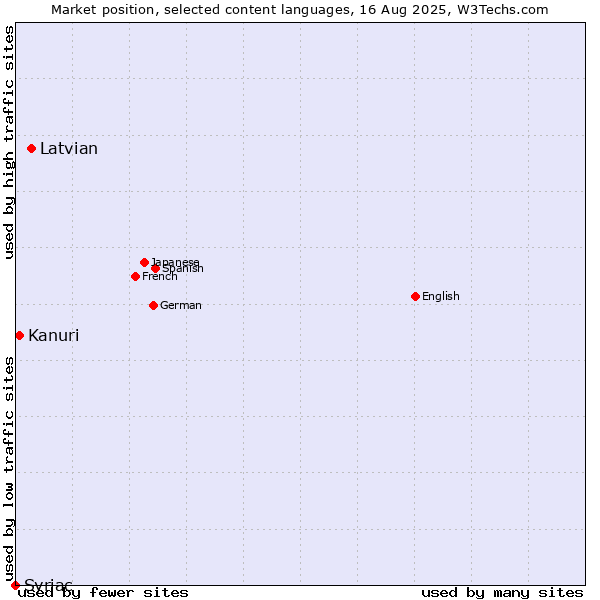 Market position of Latvian vs. Kanuri vs. Syriac