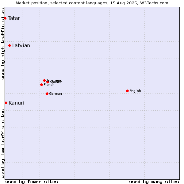 Market position of Latvian vs. Kanuri vs. Tatar