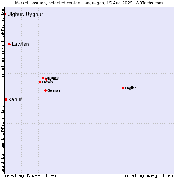 Market position of Latvian vs. Kanuri vs. Uighur, Uyghur