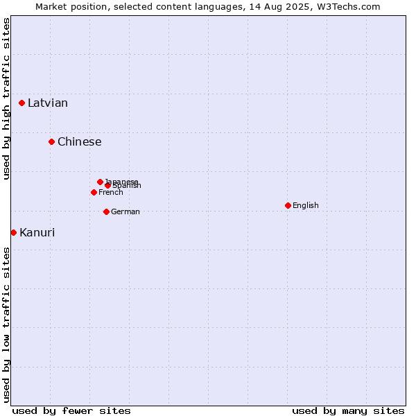 Market position of Chinese vs. Latvian vs. Kanuri