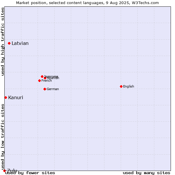 Market position of Latvian vs. Kanuri vs. Zulu