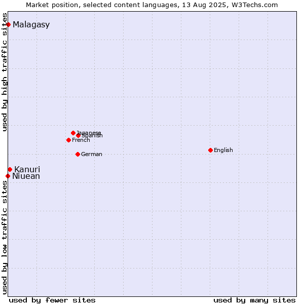 Market position of Kanuri vs. Malagasy vs. Niuean