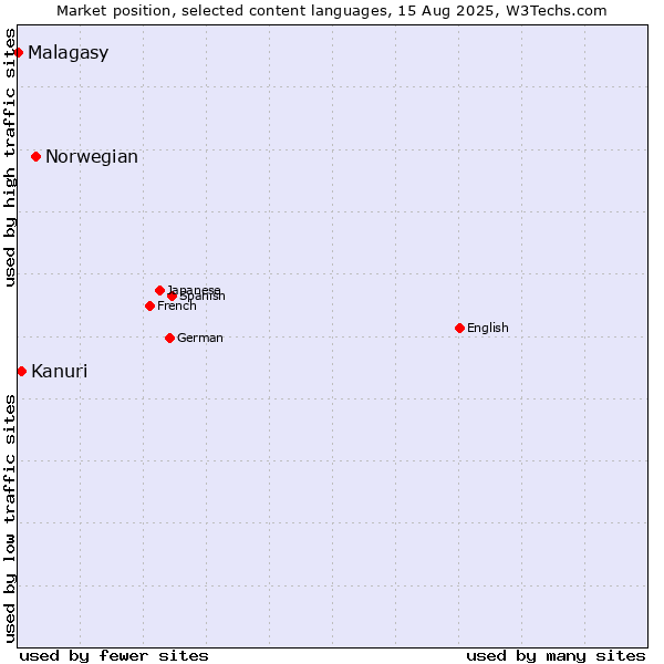 Market position of Norwegian vs. Kanuri vs. Malagasy