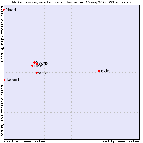 Market position of Kanuri vs. Maori
