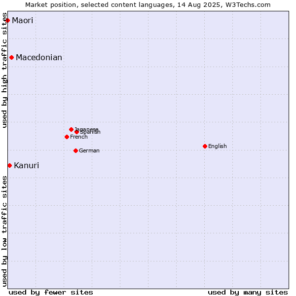 Market position of Macedonian vs. Kanuri vs. Maori
