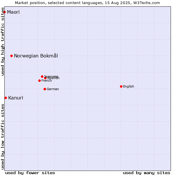 Market position of Norwegian Bokmål vs. Kanuri vs. Maori