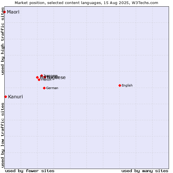 Market position of Portuguese vs. Kanuri vs. Maori