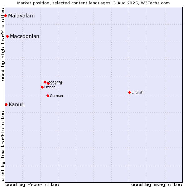 Market position of Macedonian vs. Kanuri vs. Malayalam