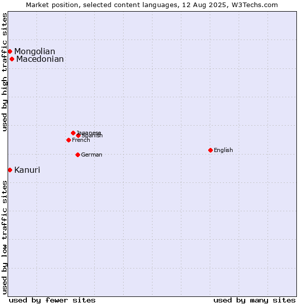 Market position of Macedonian vs. Mongolian vs. Kanuri