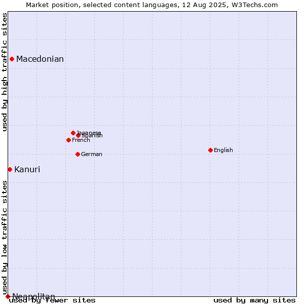 Market position of Macedonian vs. Kanuri vs. Neapolitan