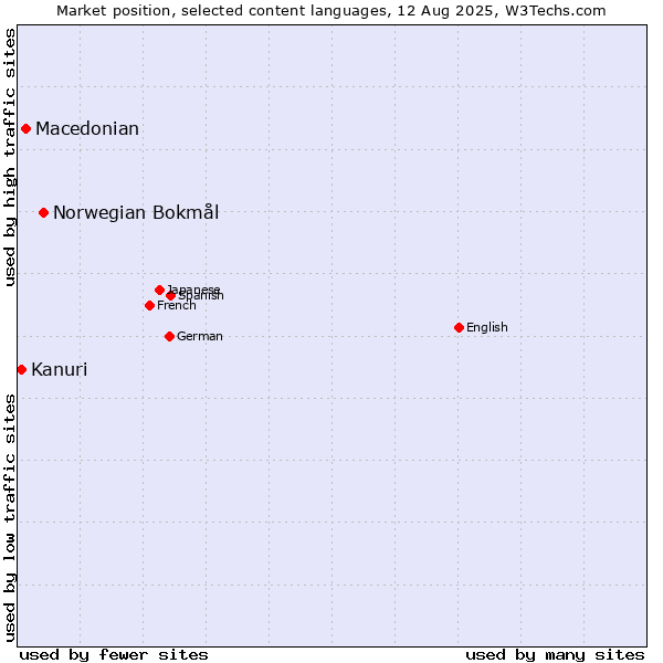 Market position of Norwegian Bokmål vs. Macedonian vs. Kanuri