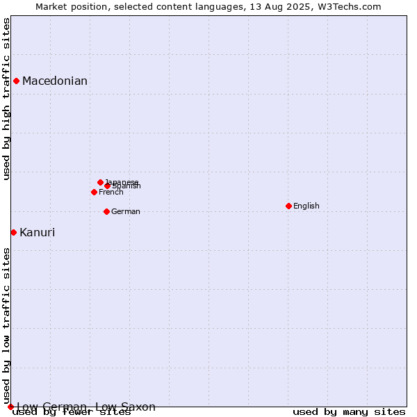 Market position of Macedonian vs. Kanuri vs. Low German, Low Saxon