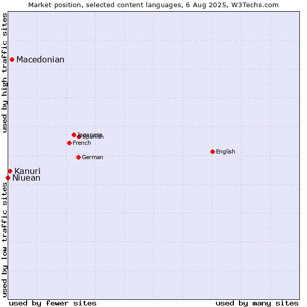 Market position of Macedonian vs. Kanuri vs. Niuean
