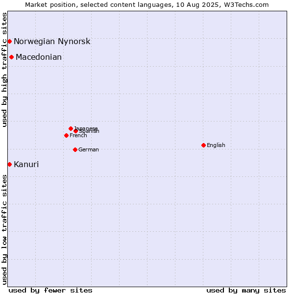 Market position of Macedonian vs. Kanuri vs. Norwegian Nynorsk