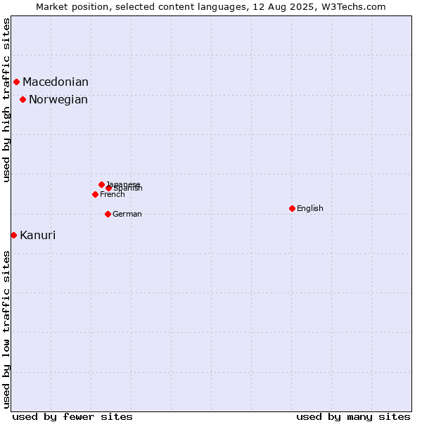 Market position of Norwegian vs. Macedonian vs. Kanuri