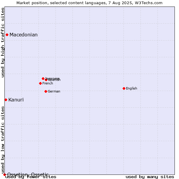 Market position of Macedonian vs. Kanuri vs. Ossetian, Ossetic