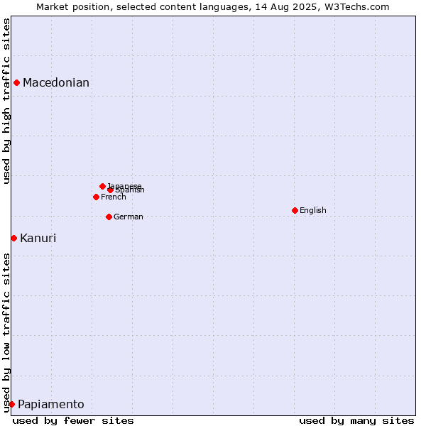 Market position of Macedonian vs. Kanuri vs. Papiamento